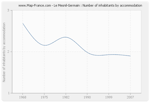 Le Mesnil-Germain : Number of inhabitants by accommodation